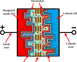 aluminum electrolytic capacitor's internal structure的图片