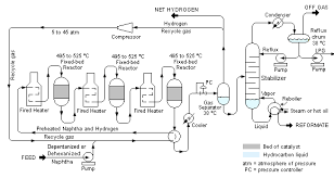 Picture of Catalytic reforming