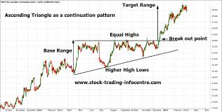 Image result for ascending triangle technical analysis