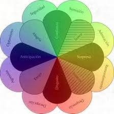 Resultado de imagen para las emociones
