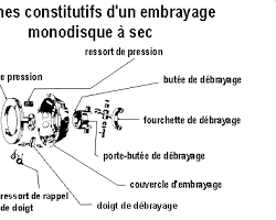 Image de Le plateau de pression d'un véhicule