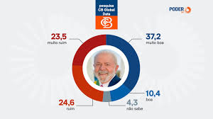 Lula ocupa 6º lugar em ranking de aprovação na América Latina