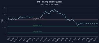 Why (MSTY) Price Action Is Critical for Tactical Trading