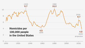 Murder Rate Drops to Lowest Level Since at Least 1900, New Report Says