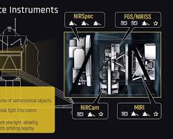 James Webb Space Telescope's four scientific instruments