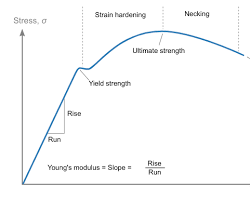 stress strain curve typical, yapay zekayla üretilmiş