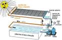 Chauffage solaire piscine 65m3 -