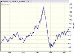 Image result for BRENT Crude