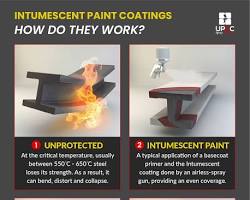 Intumescent paints