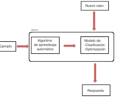 Image of Aprendizaje automático