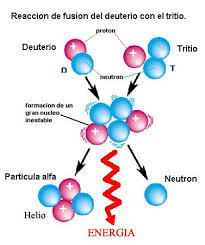 Resultado de imagen para fusion nuclear