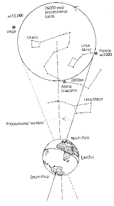 Image result for precession of Earth