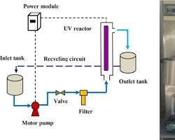 Gambar simple diagram showing the process of water treatment using UV, including filtration, UV chamber, and storage tank