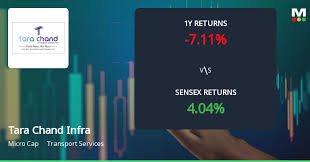Tara Chand Infralogistic Solutions Shows Mixed Technical Signals Amid Price Momentum Shift