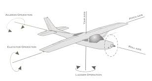 Image result for x y z axis