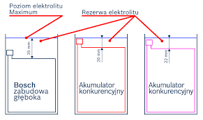 Znalezione obrazy dla zapytania elektrolit do akumulatora