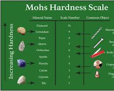 Mohs hardness scale