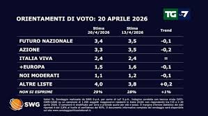 Sondaggio SWG per il TGLA7 del 20 aprile: in calo il PD