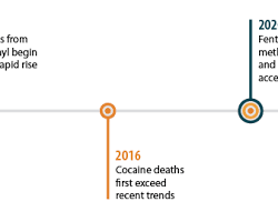 Image of Timeline depicting the history of Fentanyl abuse