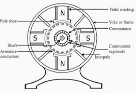 Image result for dc motor