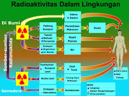 Hasil gambar untuk radiasi