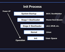 Image of init process