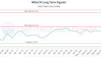 (MGA) Daily Stock Insights (MGA:CA)