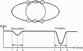 Resultado de imagem para curva de luz das eclipsantes