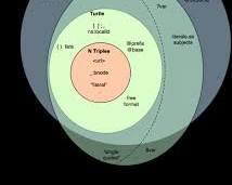 Immagine di Venn diagram comparing Avere and Essere with keywords like possession, creativity, isolation, connection