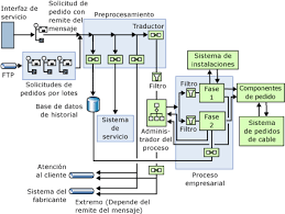 Administración De Procesos