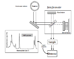 Image of FTIR spectrometer setup
