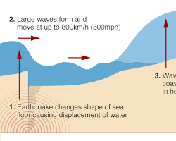 Image of الزلازل سبب التسونامي