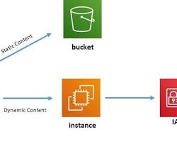 Image of web browser accessing content through a CloudFront distribution