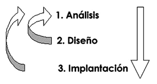 Implantación y evaluación