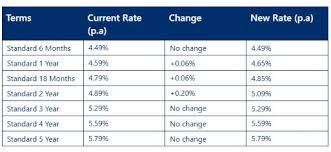 BNZ Fixed Housing Rate Change Effective 23/04/2026