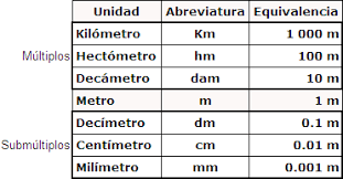 Resultado de imagen de unidades de longitud