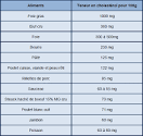 Regime pour le cholesterol