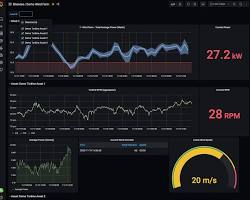 Image of AWS Grafana Create Dashboard screen