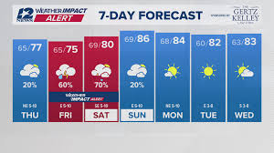 Mostly cloudy, no rain expected Thursday afternoon in Southeast Texas