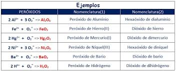 Resultado de imagen para oxido nomenclatura