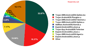 Resultado de imagen para estadistica antivirus