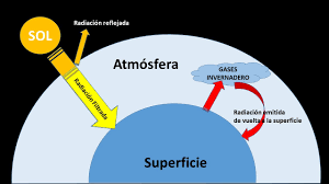 Subida de la temperatura de la atmósfera que se produce como resultado de la concentración en la atmósfera de gases, principa