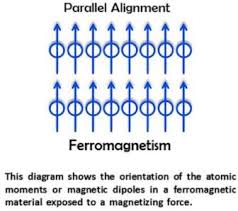 Image result for ferromagnetic
