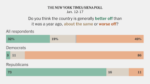 Few Voters Say Trump’s Second Term Has Made the Country Better, Poll Finds