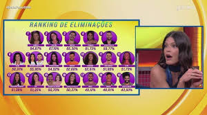 BBB 25: Ranking de Eliminados e Finalistas