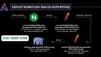 Path Confusion in Nginx/Apache Leads to Critical Auth Bypass in PAN-OS