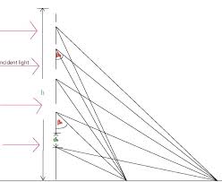 Résultat de recherche d'images pour "zone plate"