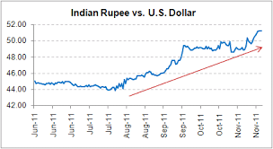 Image result for indian rupee