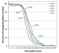 Résultat de recherche d'images pour "average age nih grant"