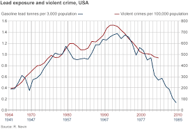 Image result for violent crime statistics over time